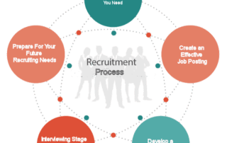 How to Build a Recruitment Process