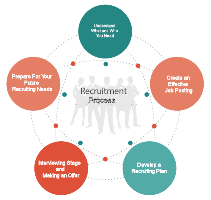 How to Build a Recruitment Process