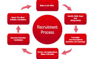 Recruitment Process Flowchart