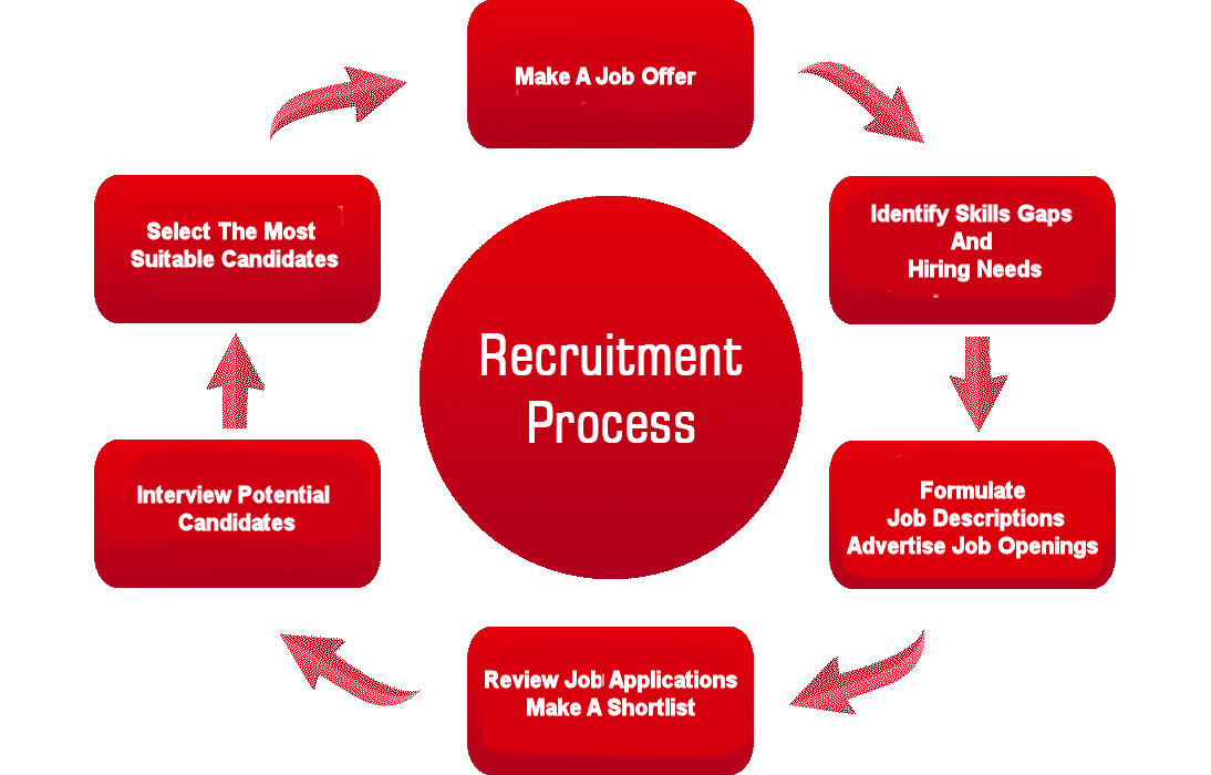 Recruitment Process Flowchart