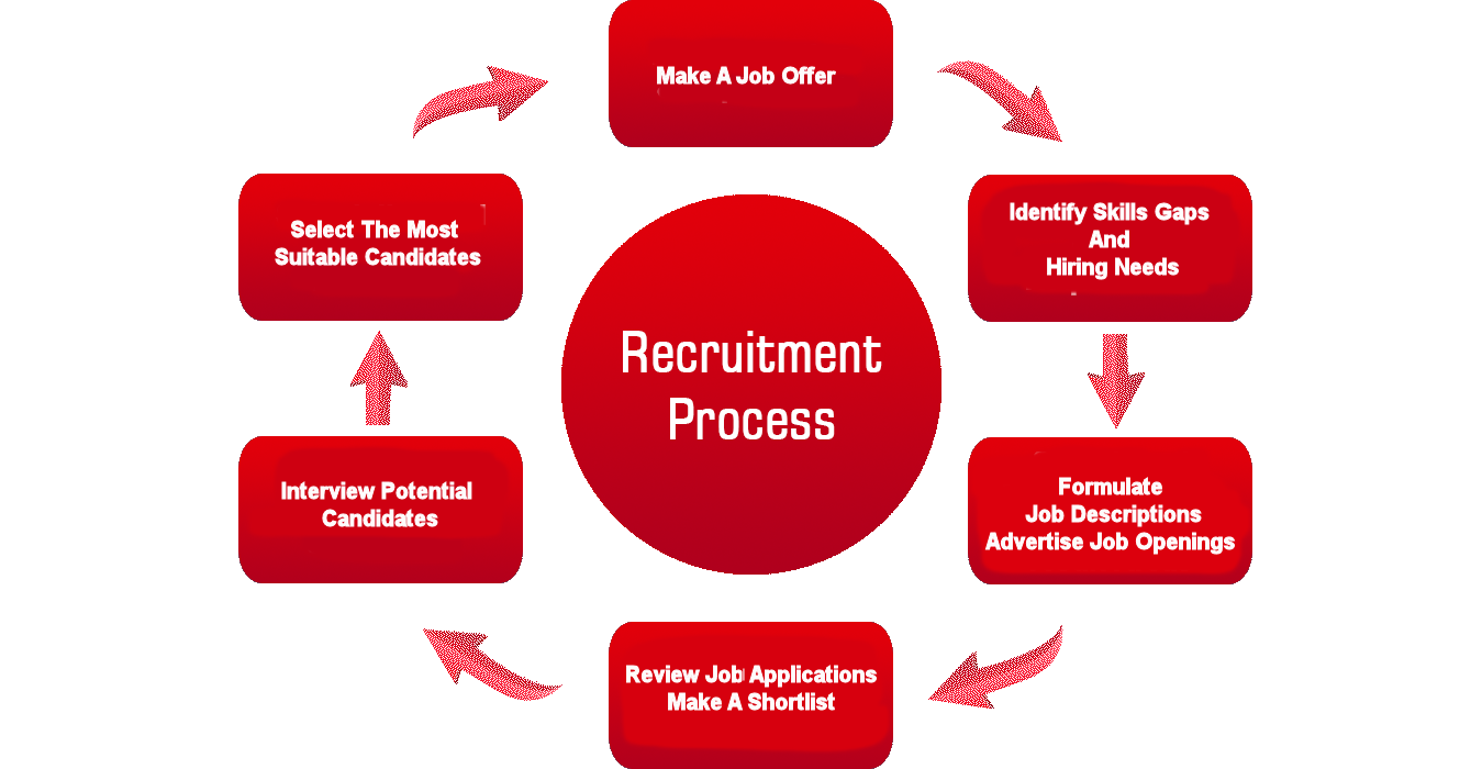 Recruitment Process Flowchart
