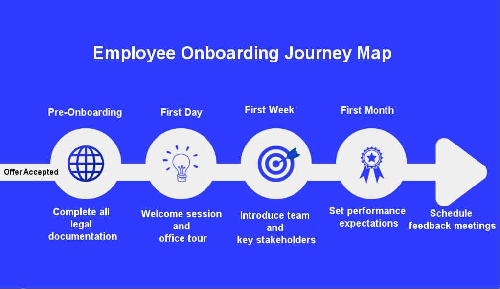 Onboarding Journey Map