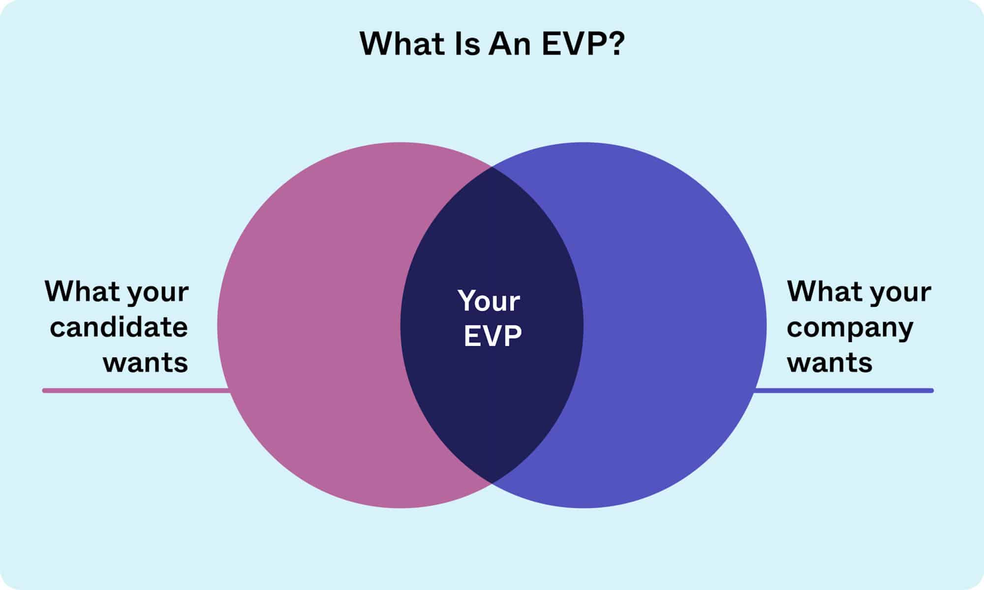 EVP